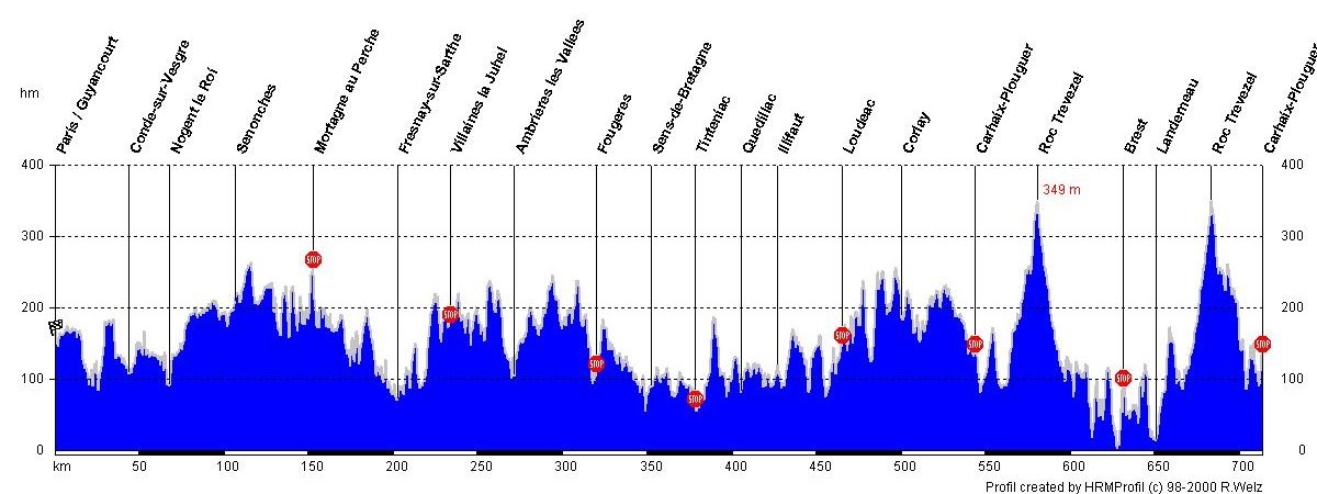 Paris Marathon Elevation Chart